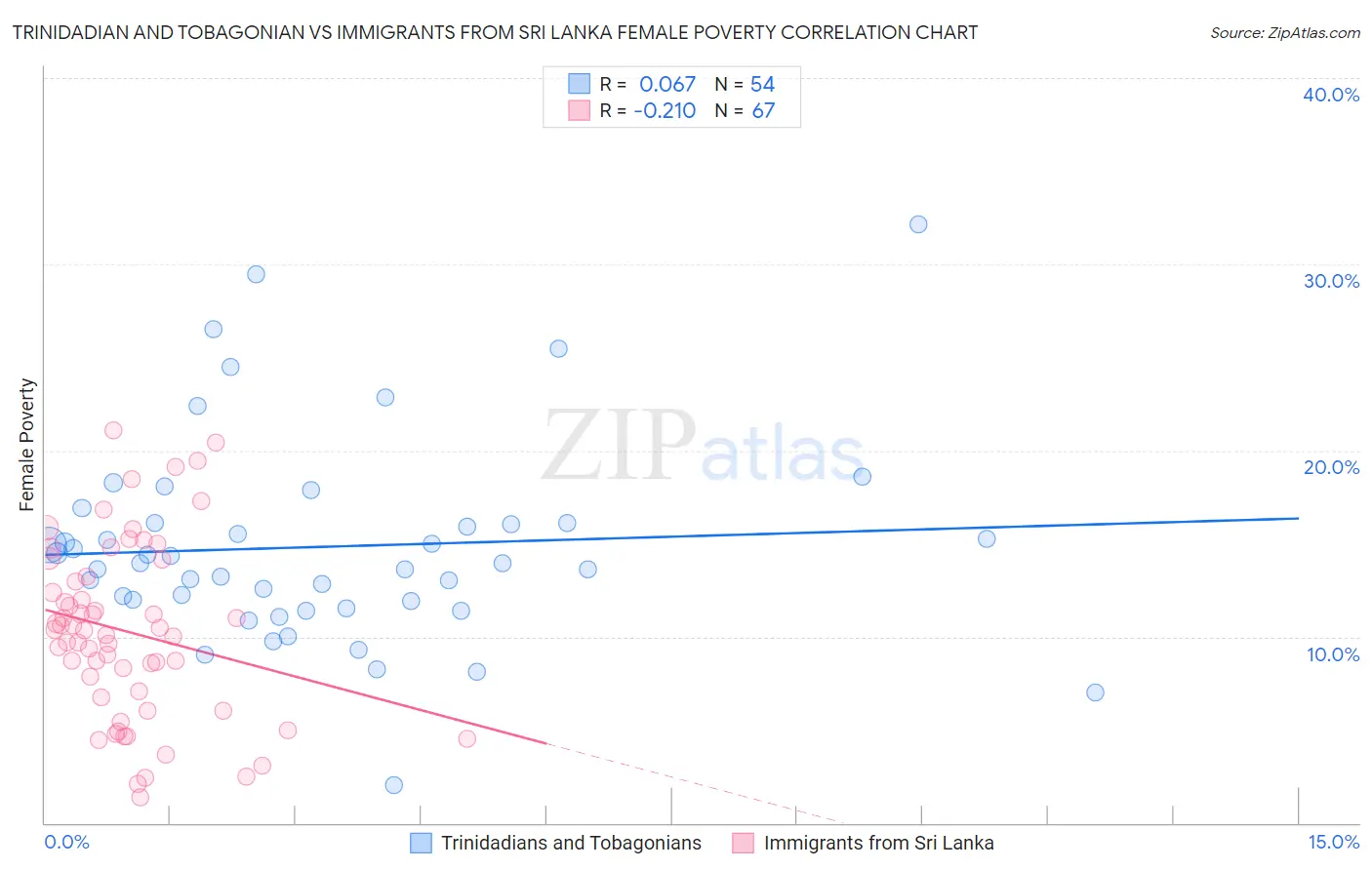 Trinidadian and Tobagonian vs Immigrants from Sri Lanka Female Poverty