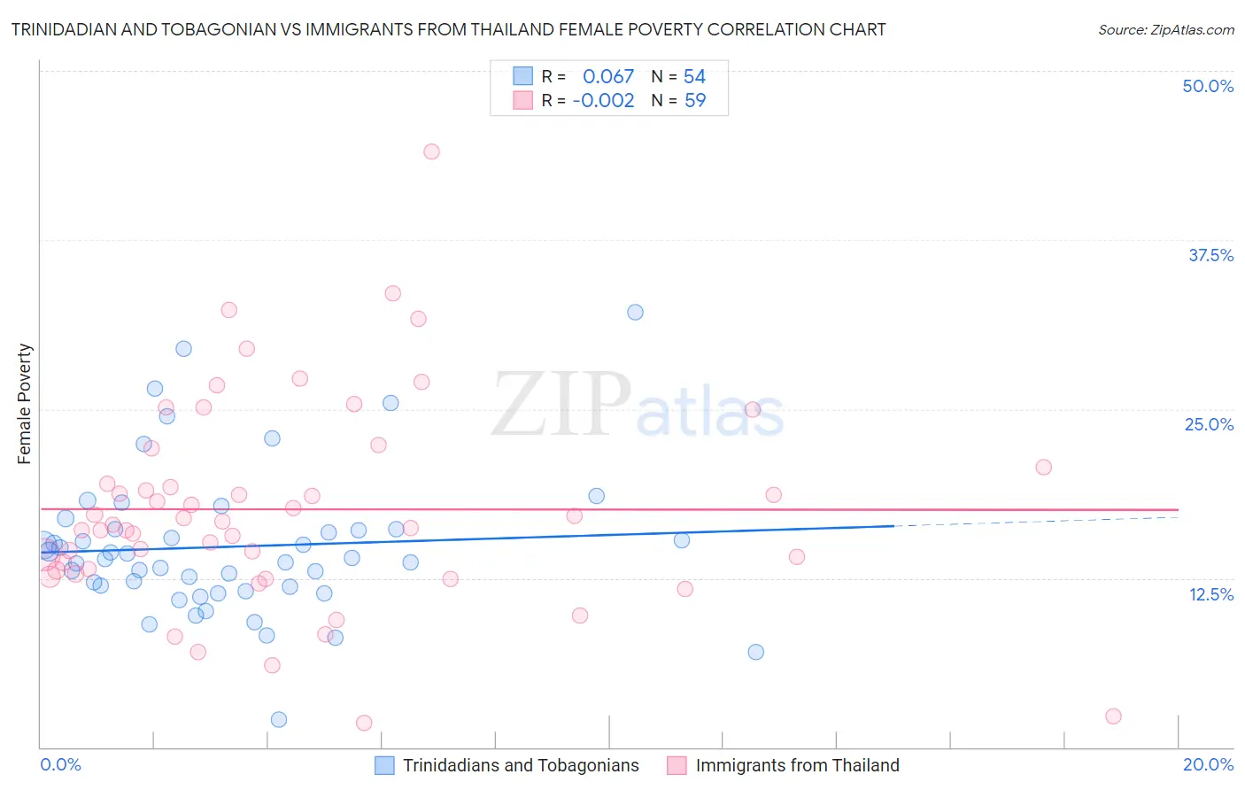 Trinidadian and Tobagonian vs Immigrants from Thailand Female Poverty