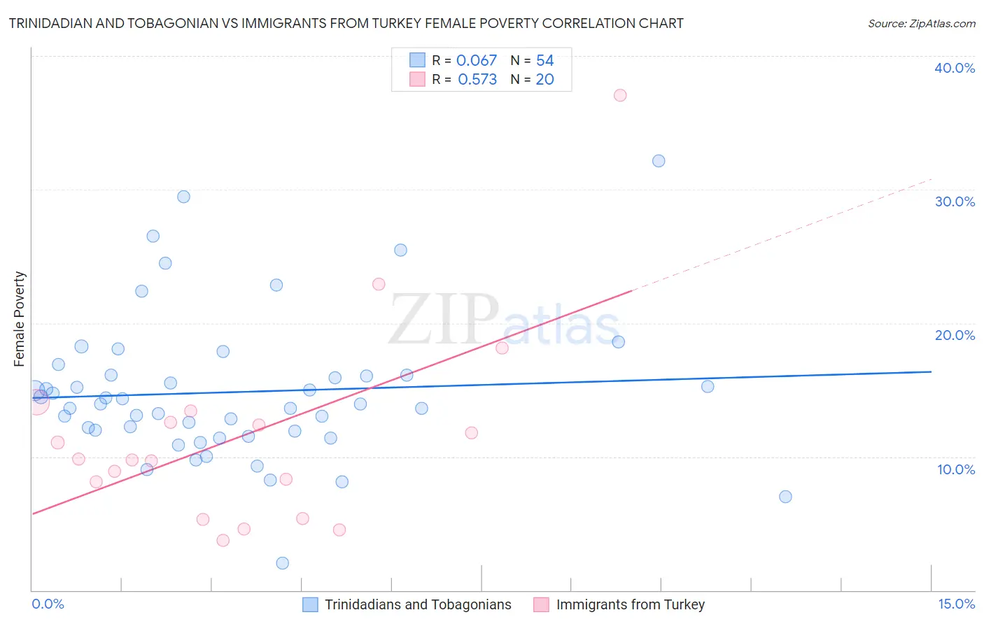 Trinidadian and Tobagonian vs Immigrants from Turkey Female Poverty