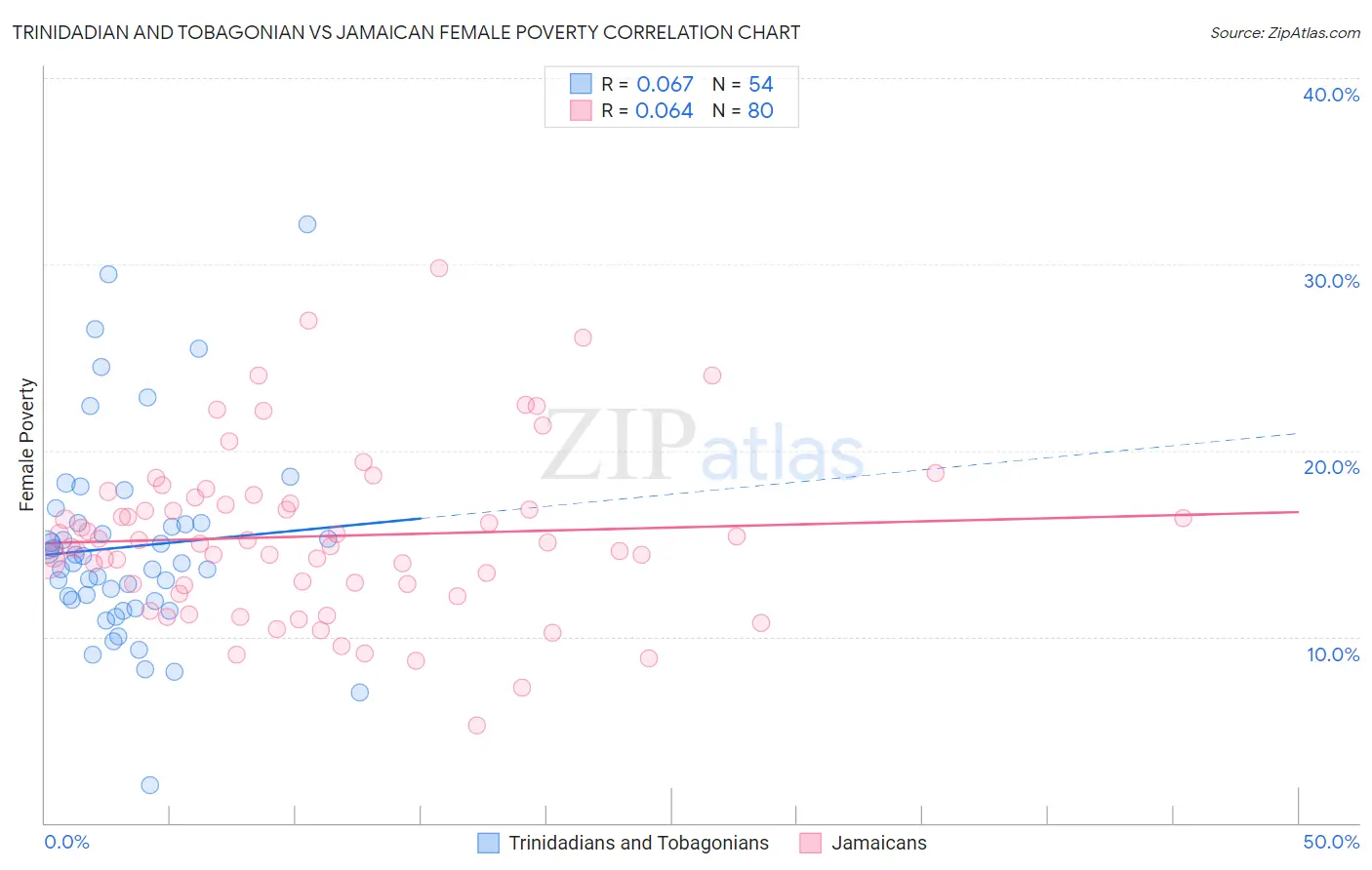 Trinidadian and Tobagonian vs Jamaican Female Poverty