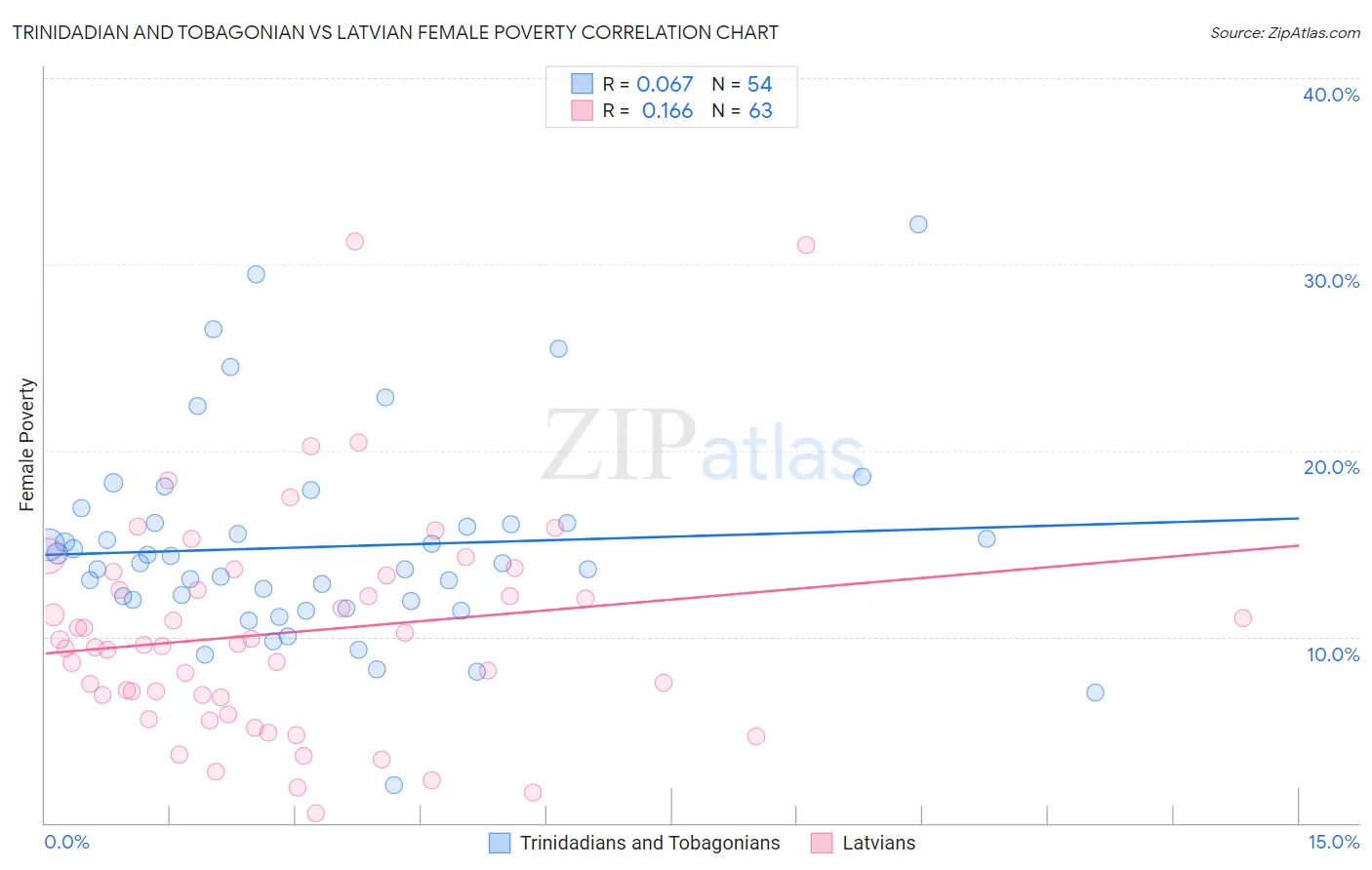 Trinidadian and Tobagonian vs Latvian Female Poverty