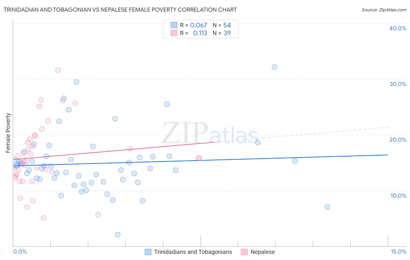 Trinidadian and Tobagonian vs Nepalese Female Poverty