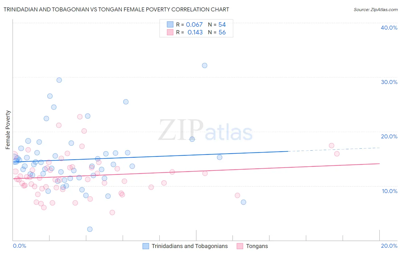 Trinidadian and Tobagonian vs Tongan Female Poverty