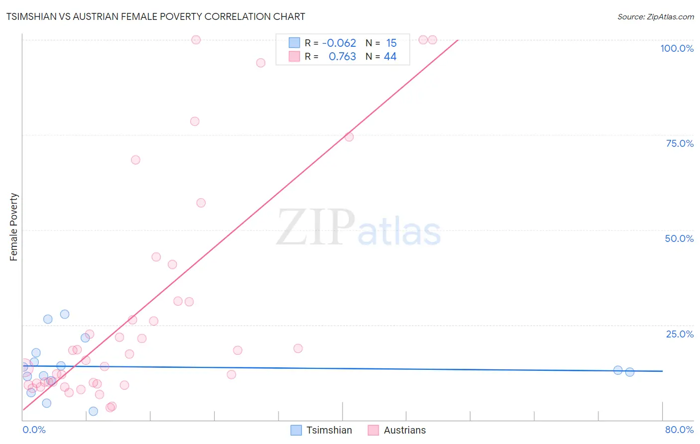 Tsimshian vs Austrian Female Poverty