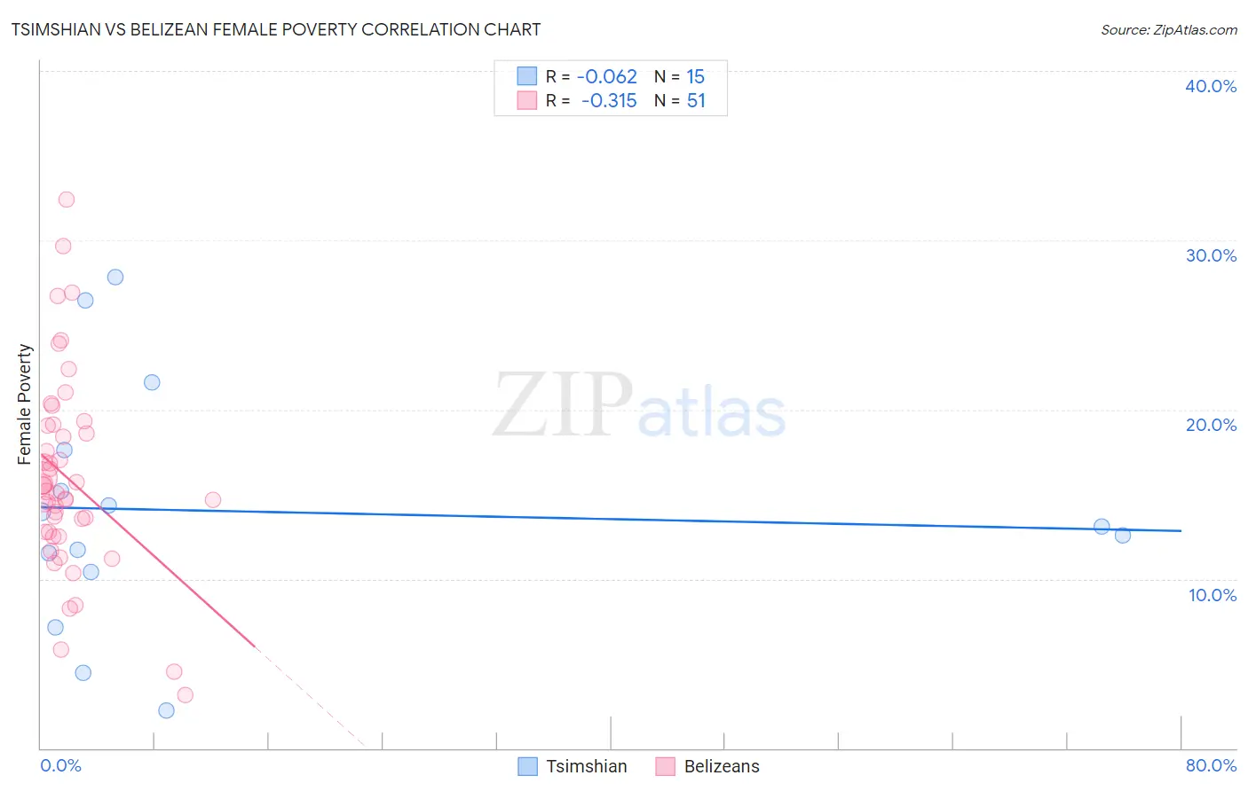 Tsimshian vs Belizean Female Poverty