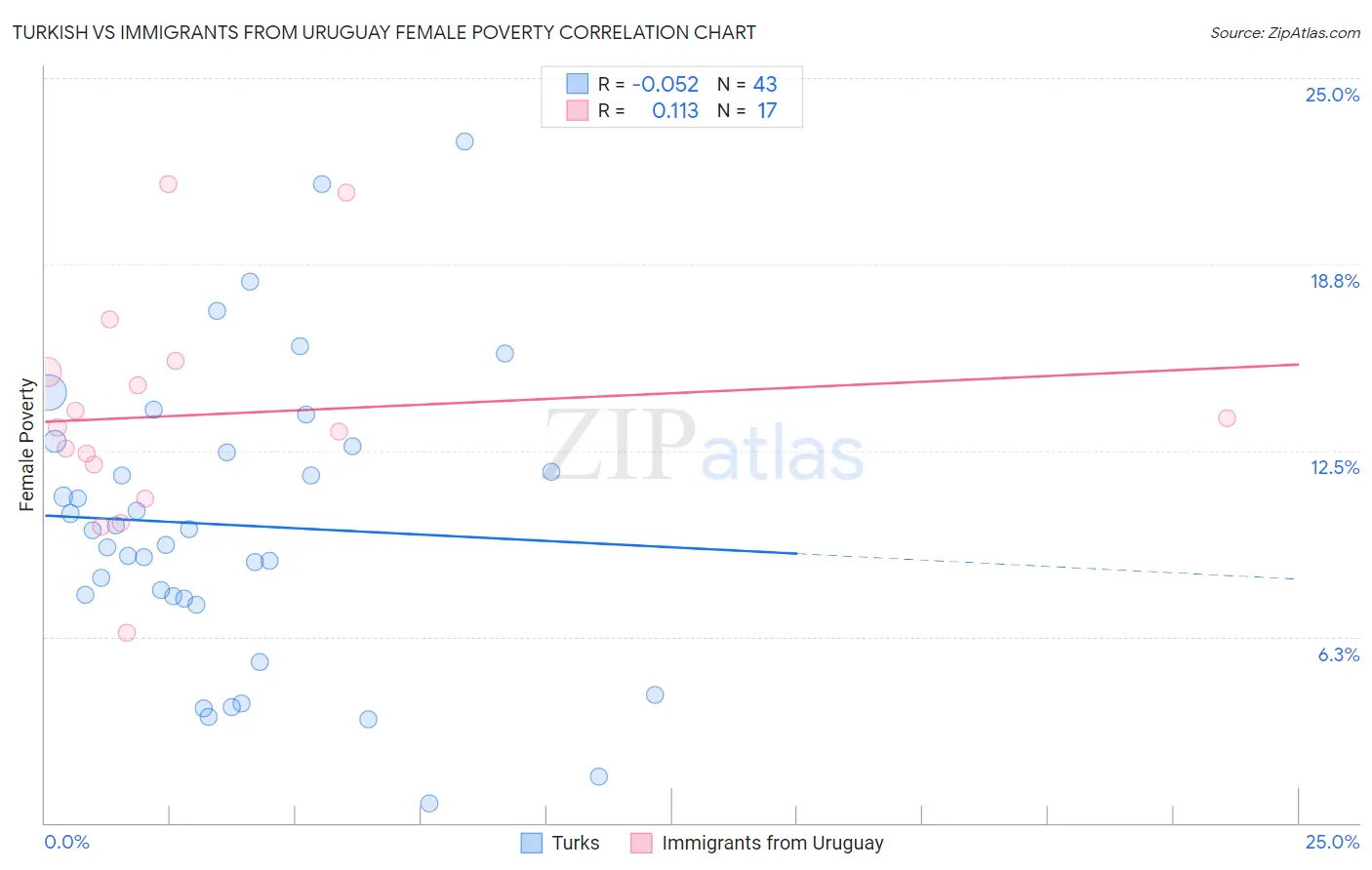 Turkish vs Immigrants from Uruguay Female Poverty