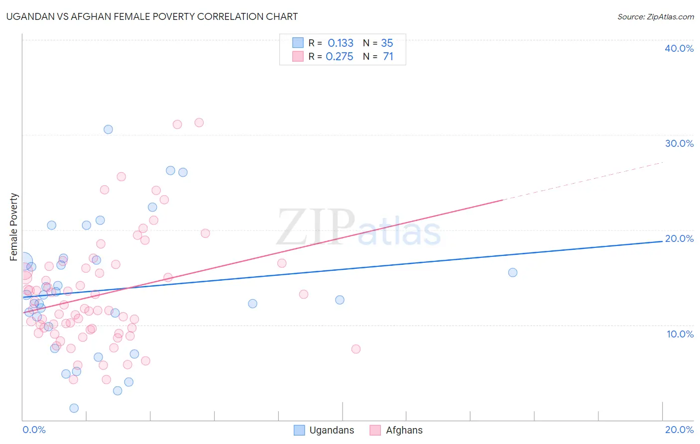 Ugandan vs Afghan Female Poverty