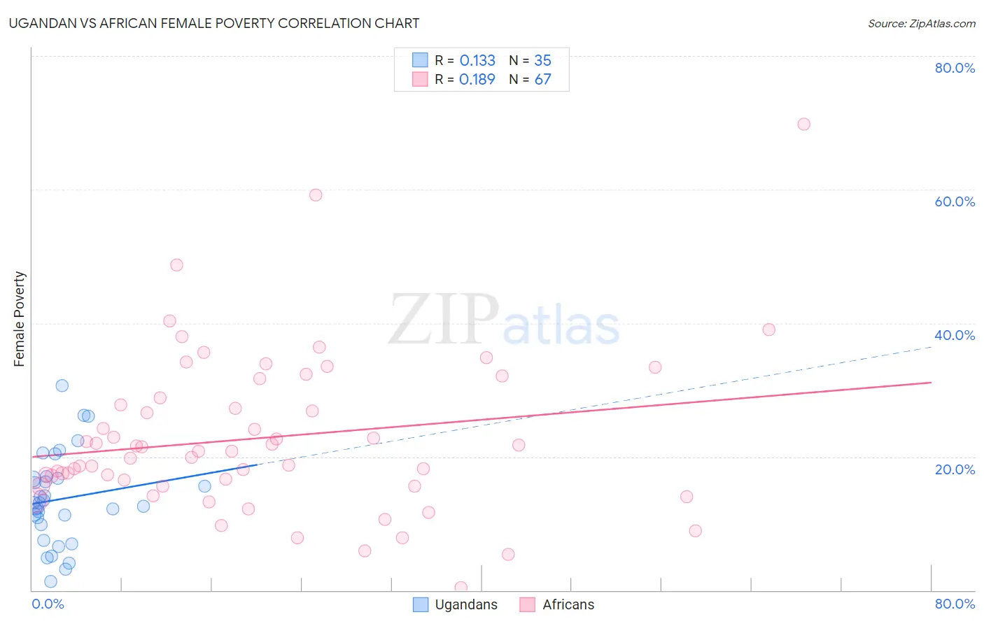 Ugandan vs African Female Poverty