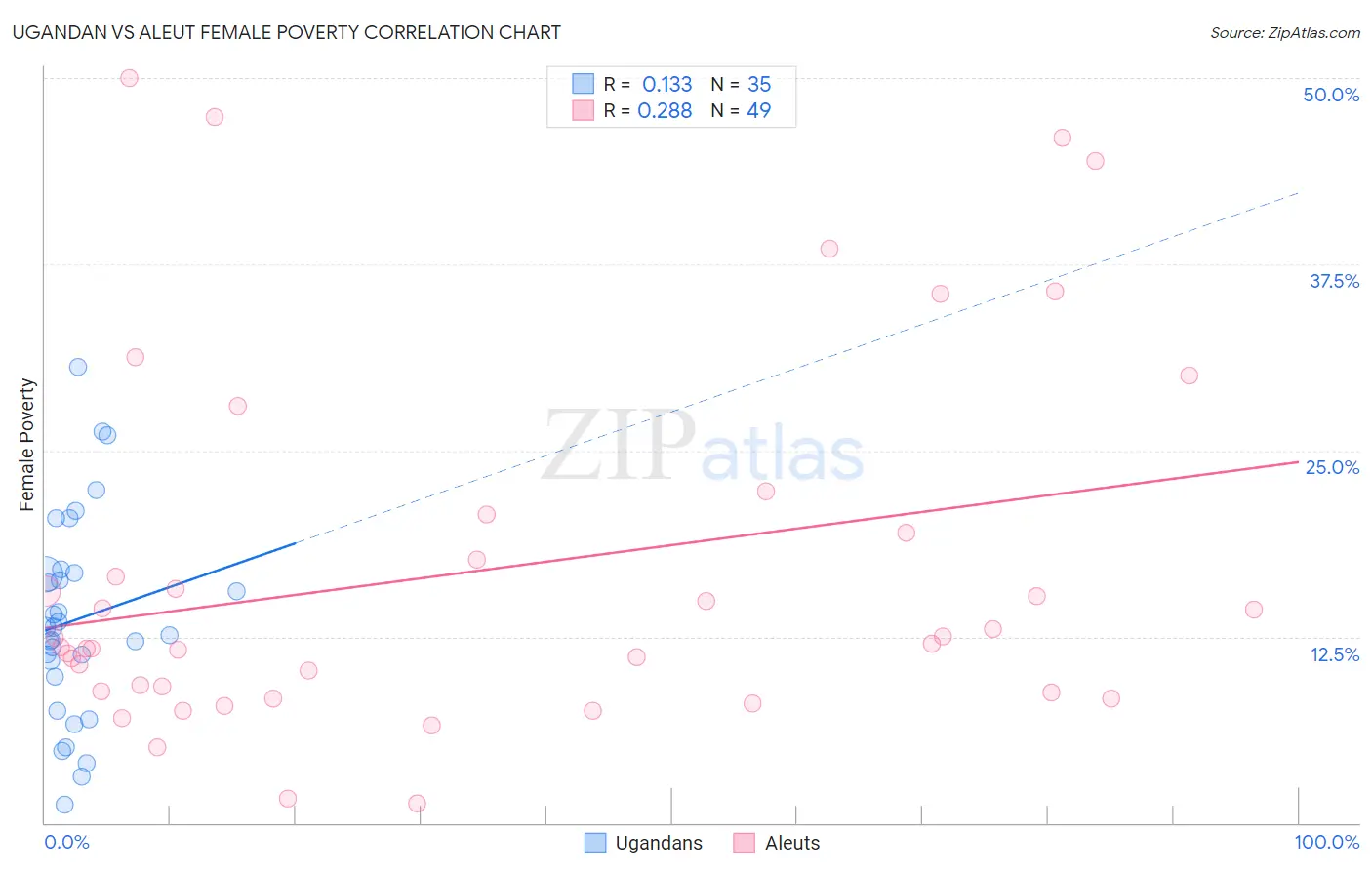 Ugandan vs Aleut Female Poverty