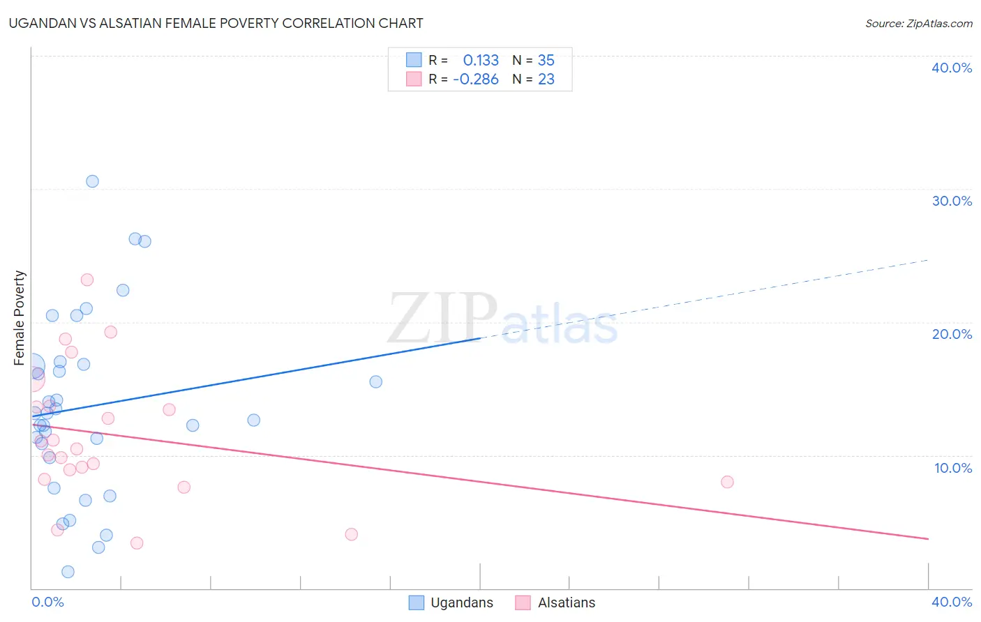 Ugandan vs Alsatian Female Poverty