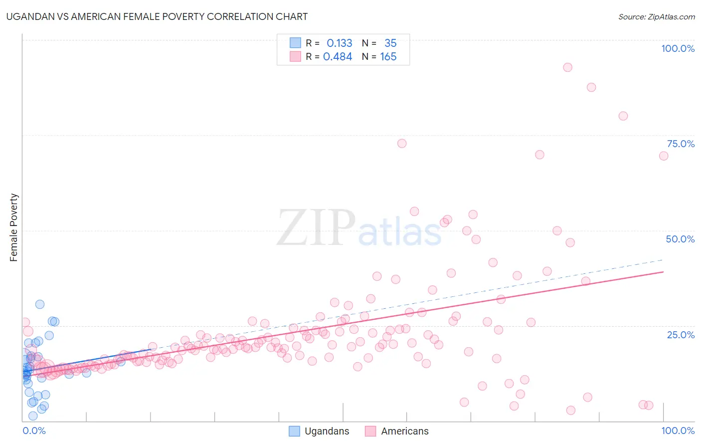 Ugandan vs American Female Poverty