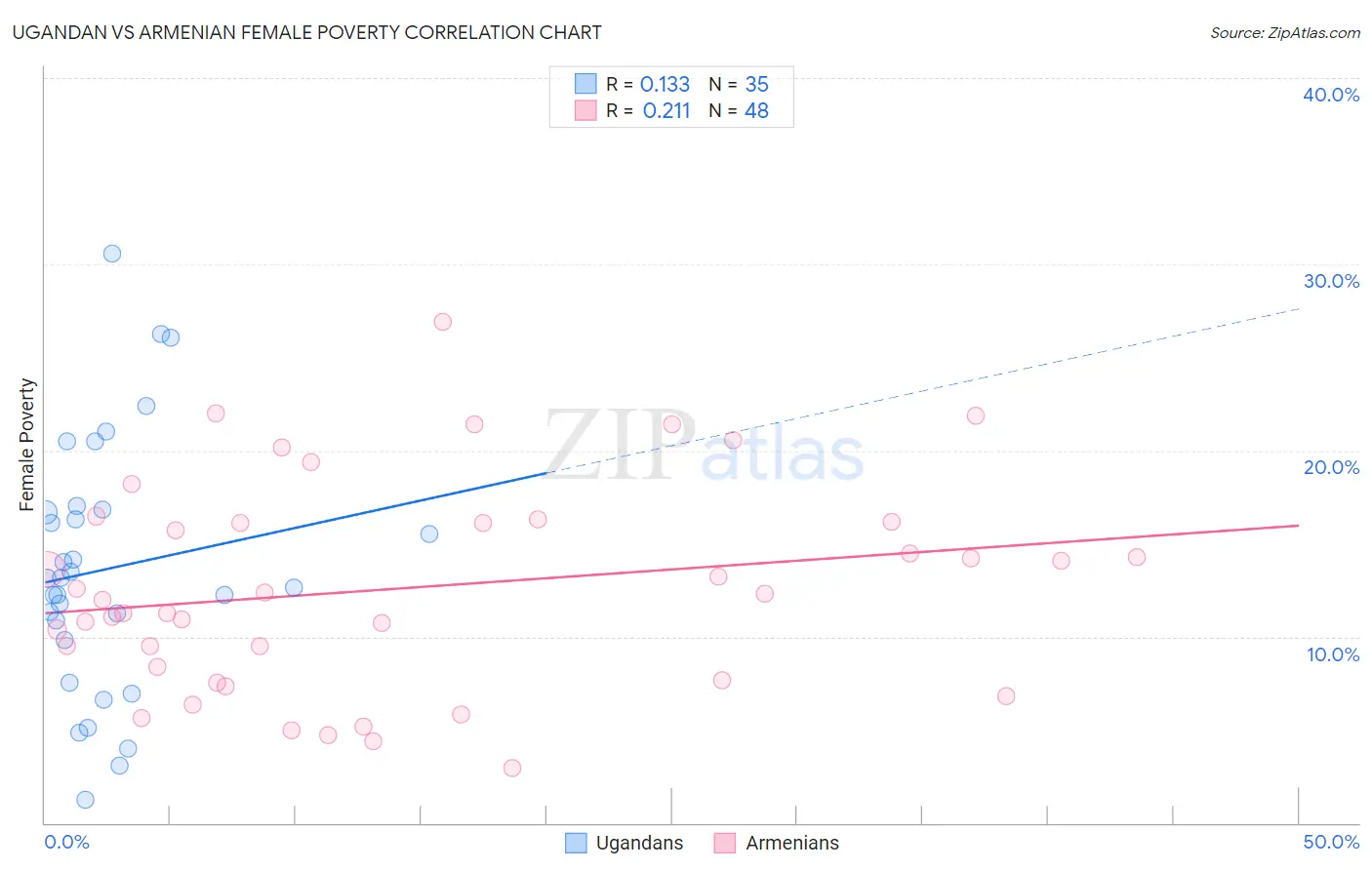 Ugandan vs Armenian Female Poverty