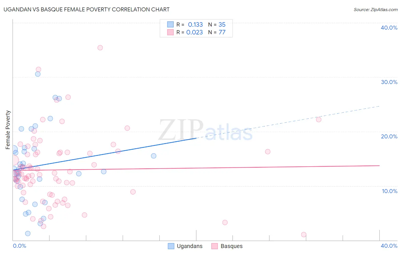 Ugandan vs Basque Female Poverty