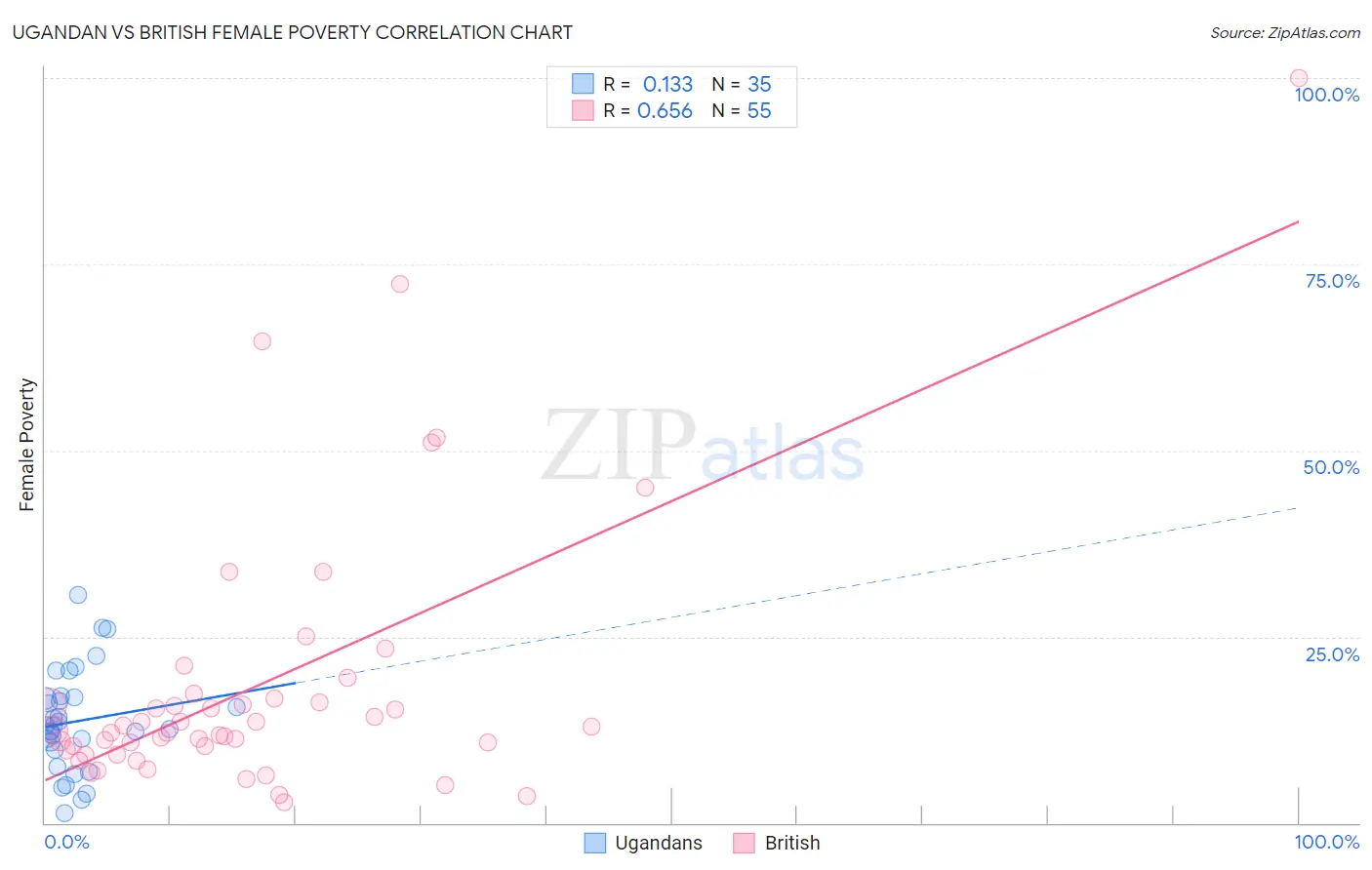 Ugandan vs British Female Poverty