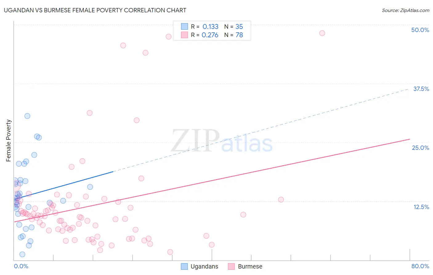 Ugandan vs Burmese Female Poverty