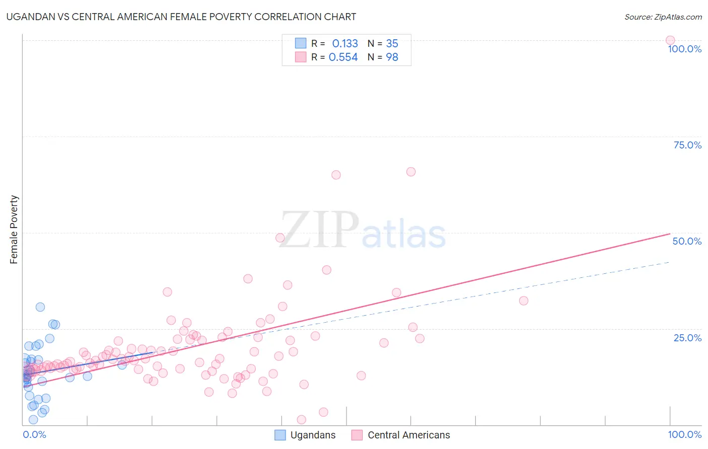 Ugandan vs Central American Female Poverty