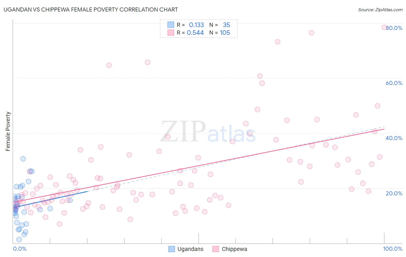 Ugandan vs Chippewa Female Poverty