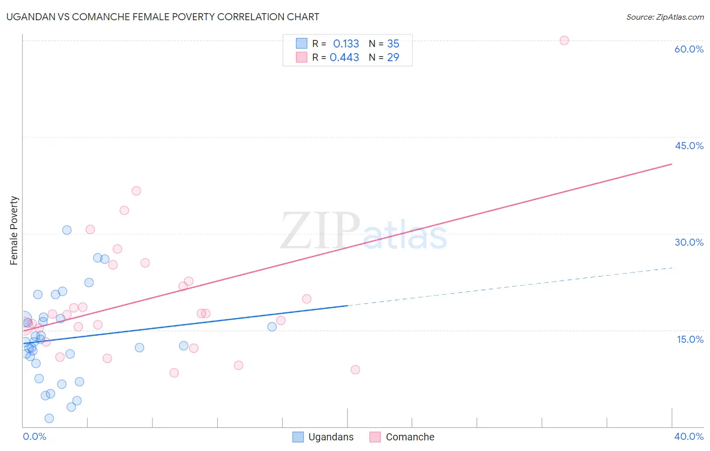 Ugandan vs Comanche Female Poverty