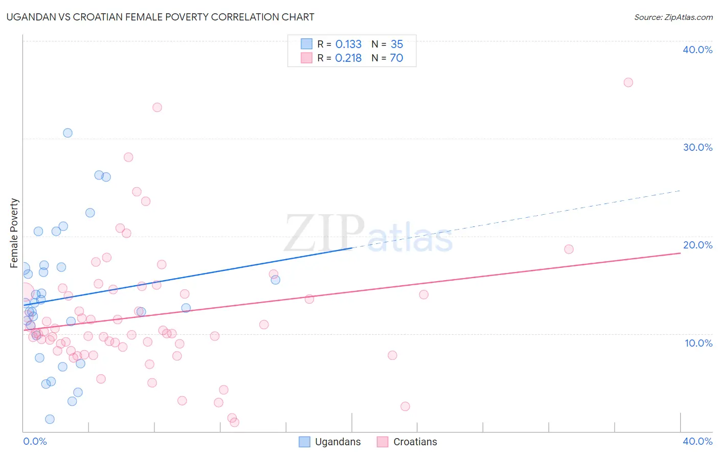 Ugandan vs Croatian Female Poverty