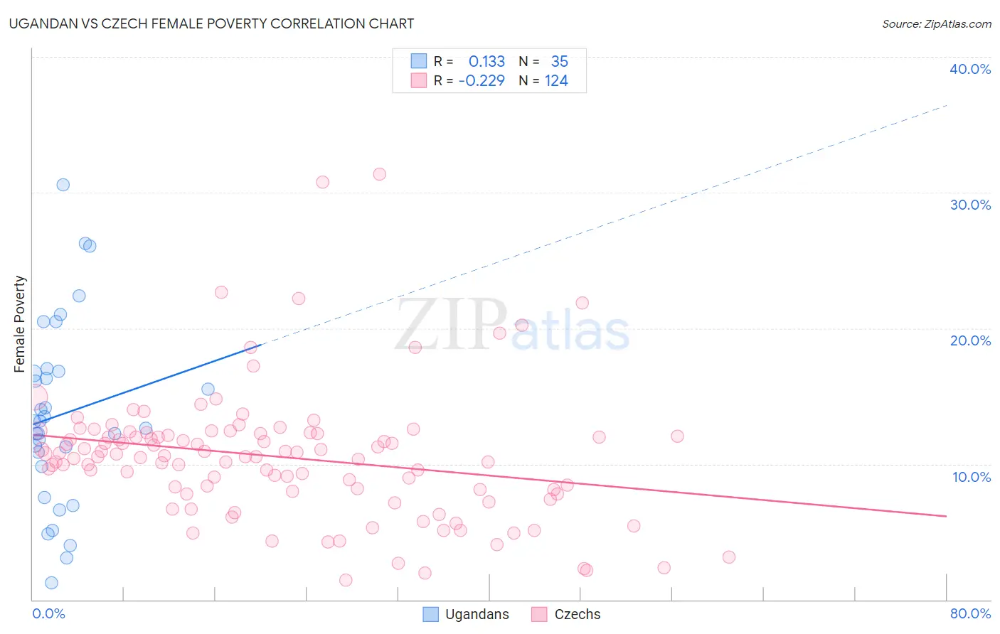 Ugandan vs Czech Female Poverty