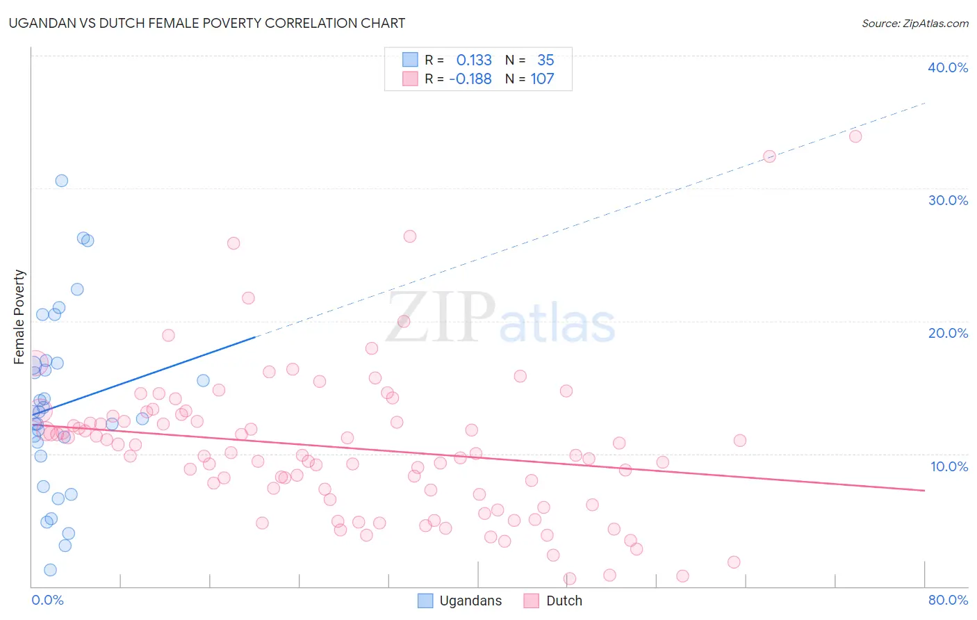 Ugandan vs Dutch Female Poverty