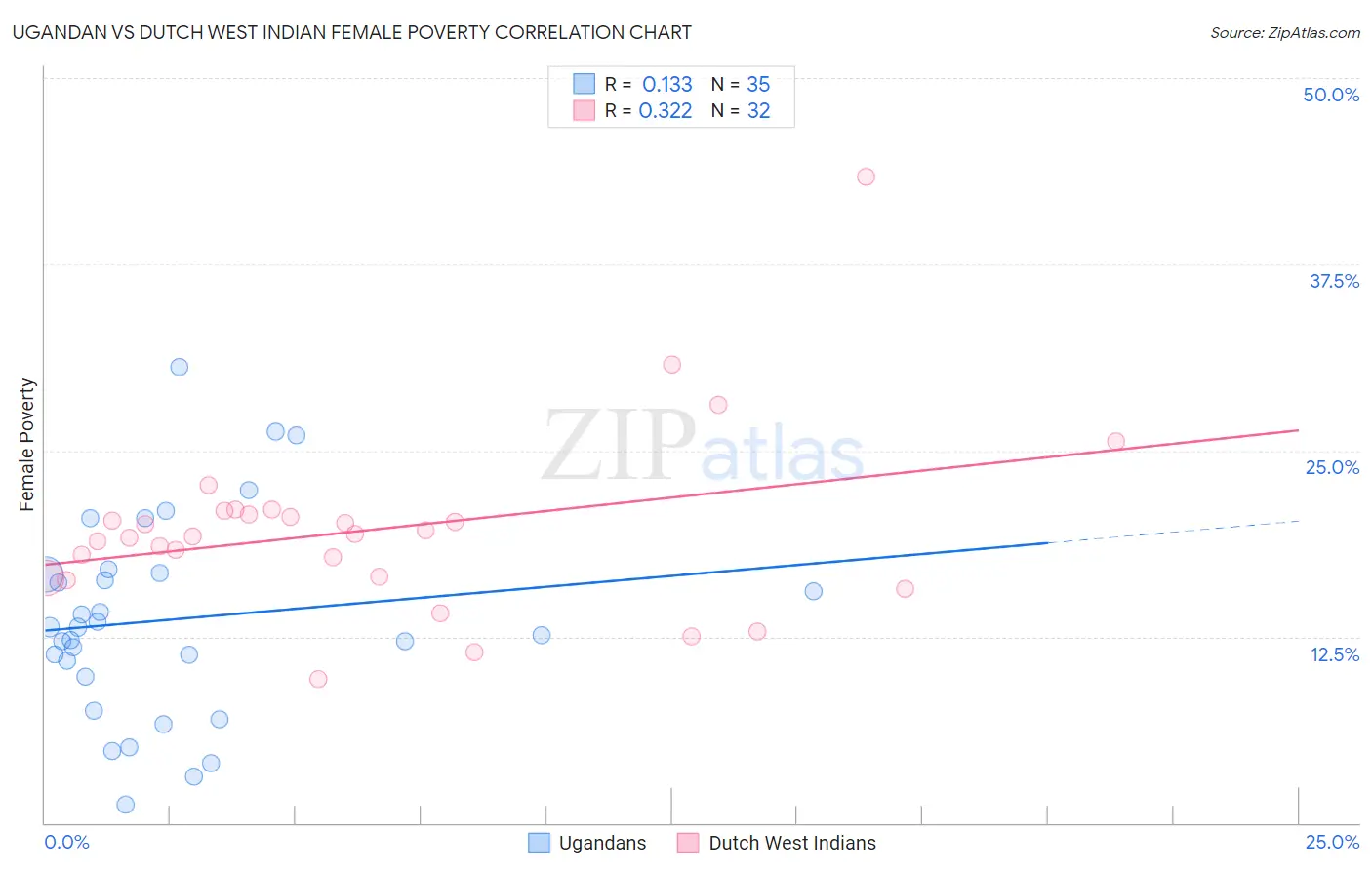 Ugandan vs Dutch West Indian Female Poverty