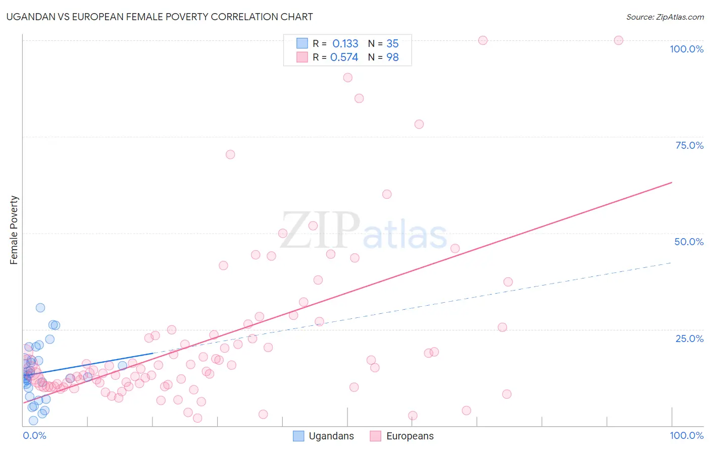 Ugandan vs European Female Poverty