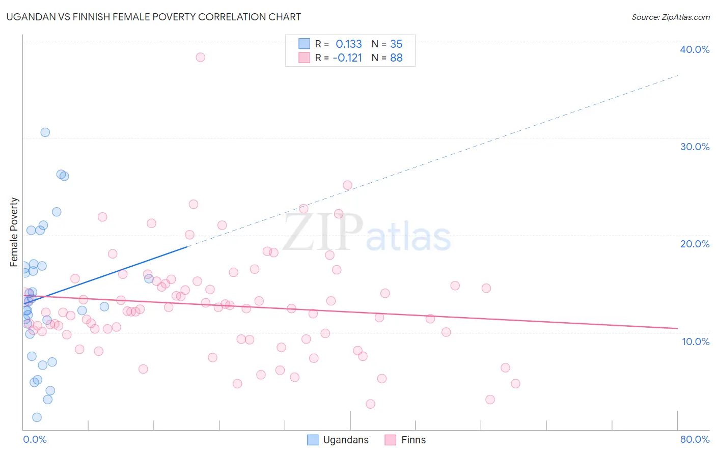 Ugandan vs Finnish Female Poverty