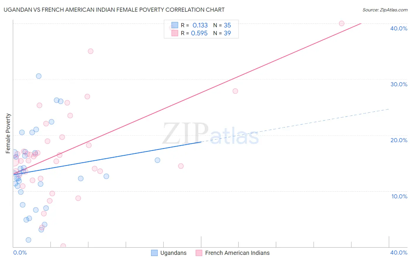 Ugandan vs French American Indian Female Poverty