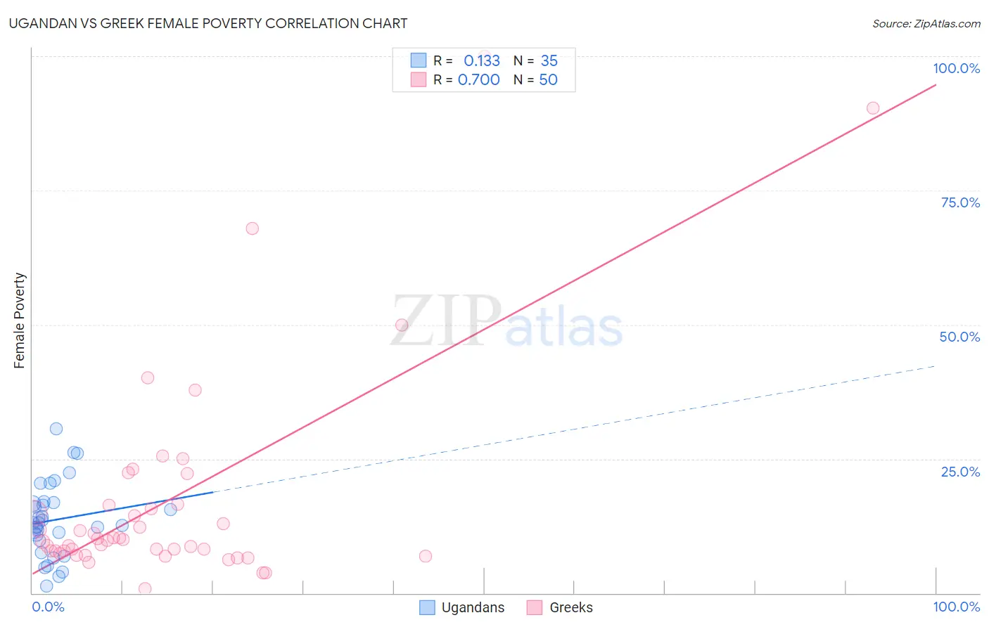 Ugandan vs Greek Female Poverty