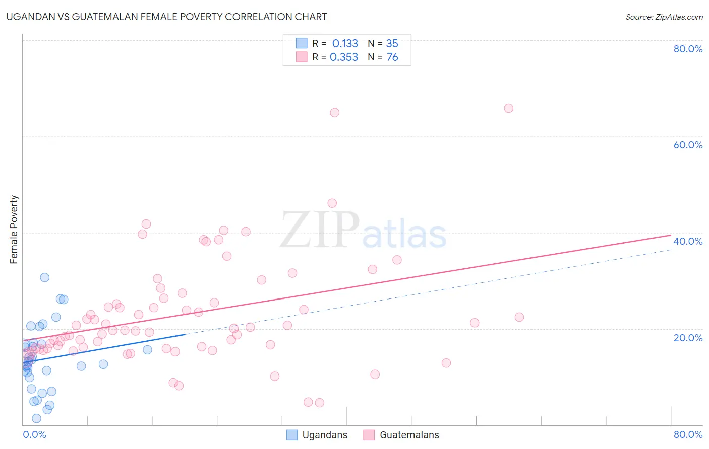 Ugandan vs Guatemalan Female Poverty