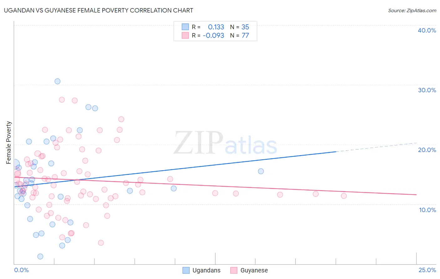 Ugandan vs Guyanese Female Poverty