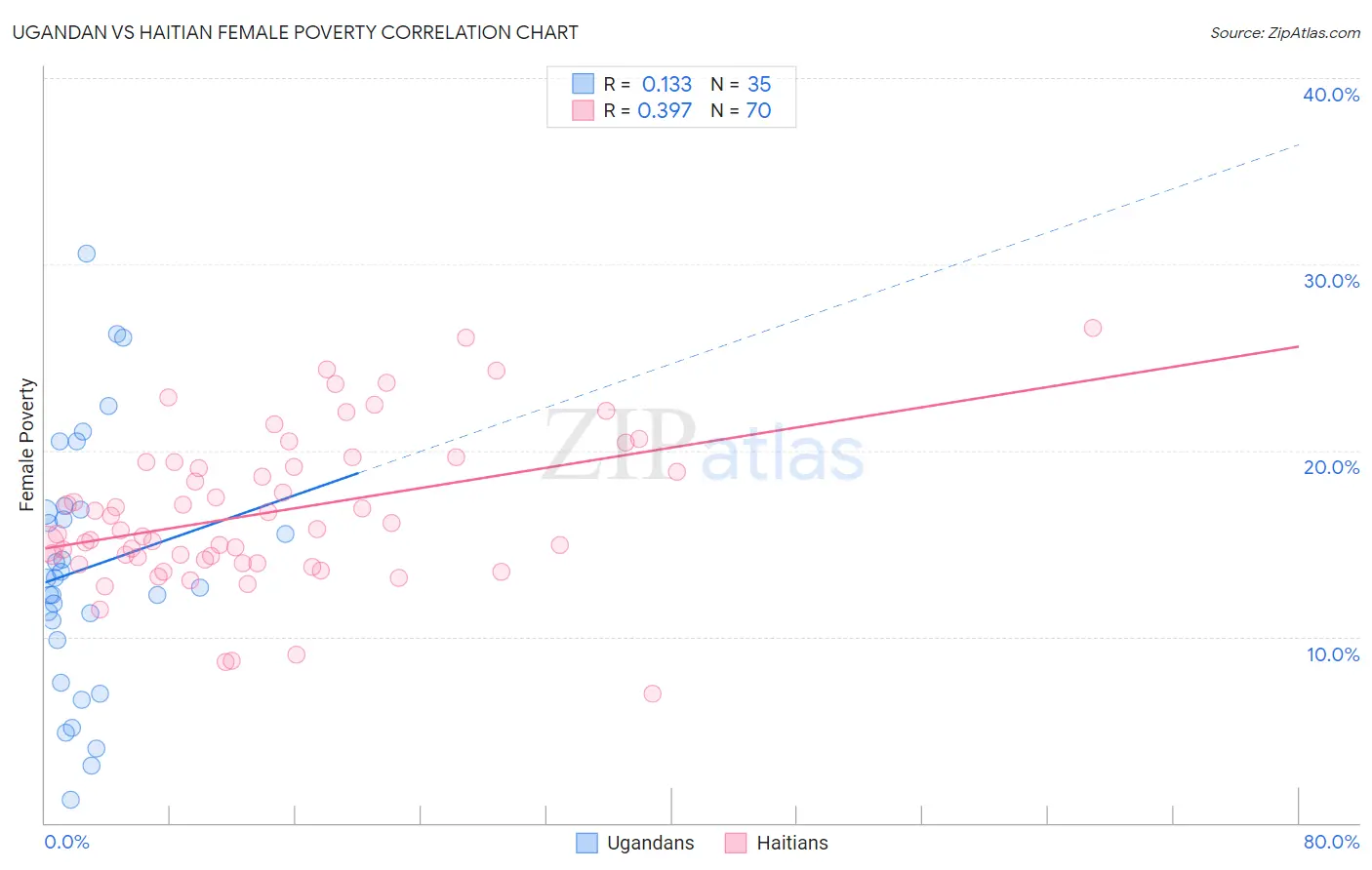 Ugandan vs Haitian Female Poverty