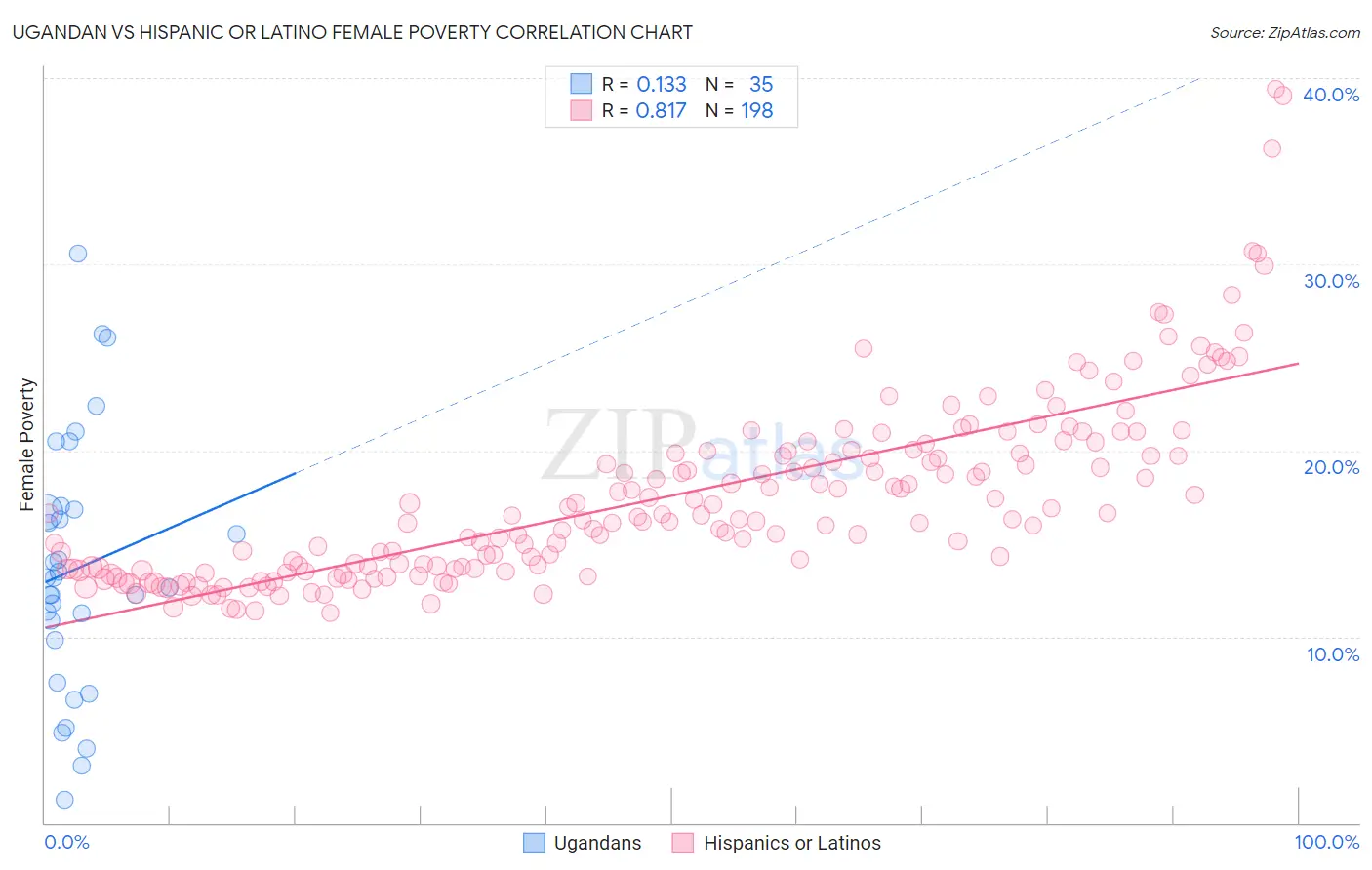 Ugandan vs Hispanic or Latino Female Poverty