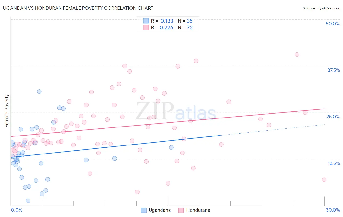 Ugandan vs Honduran Female Poverty