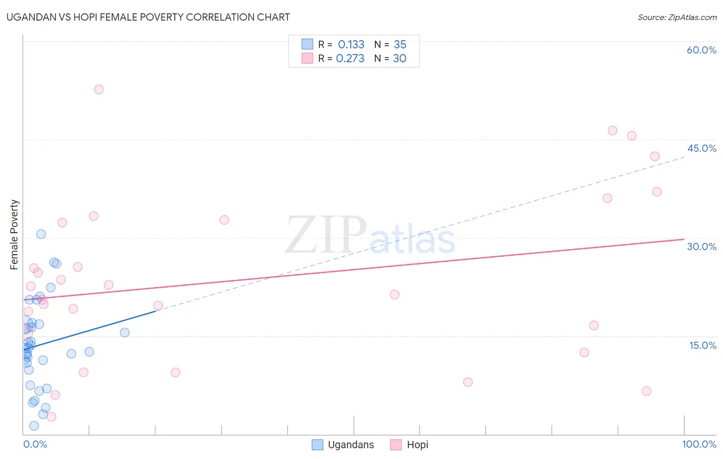 Ugandan vs Hopi Female Poverty