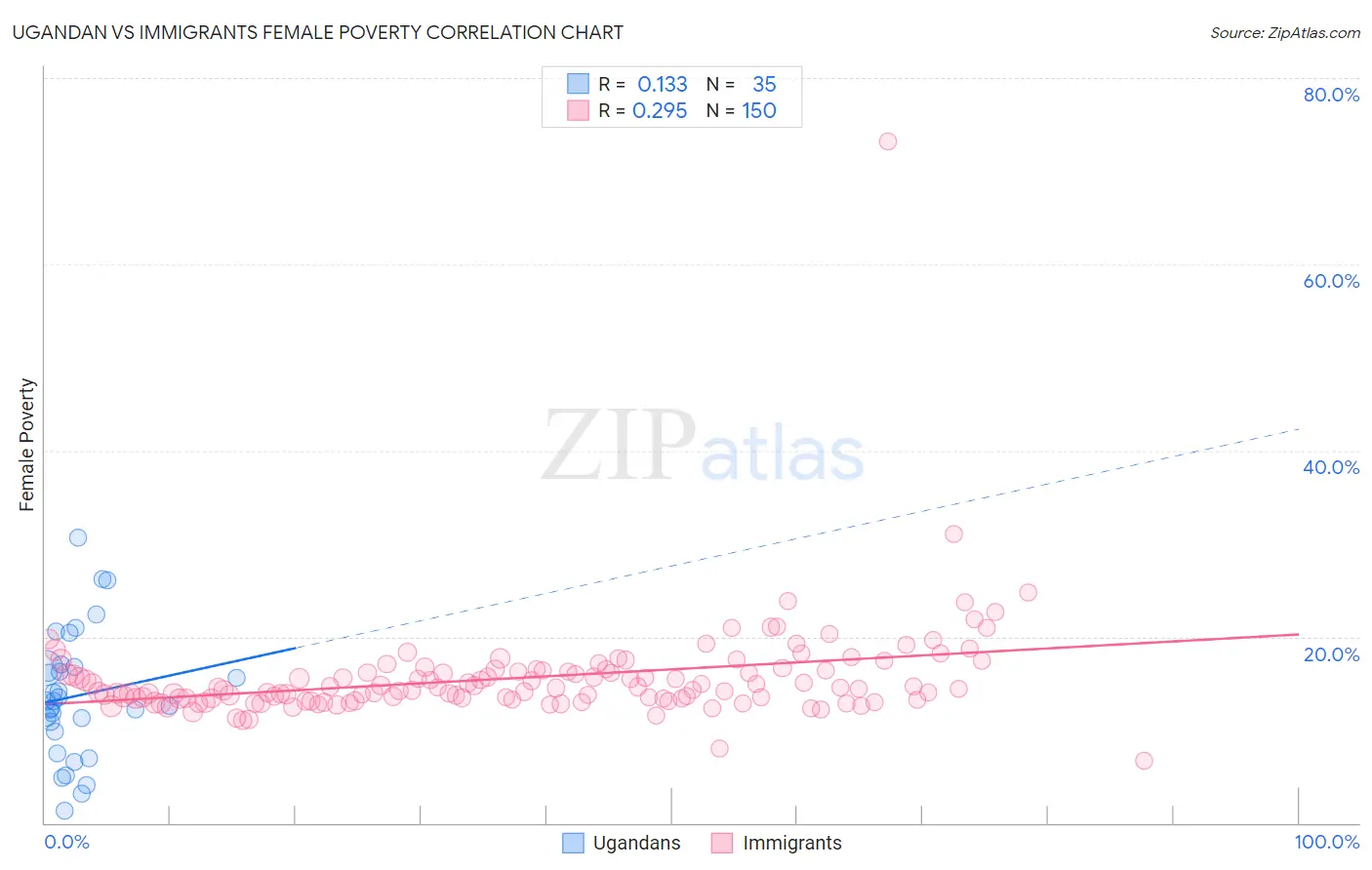 Ugandan vs Immigrants Female Poverty