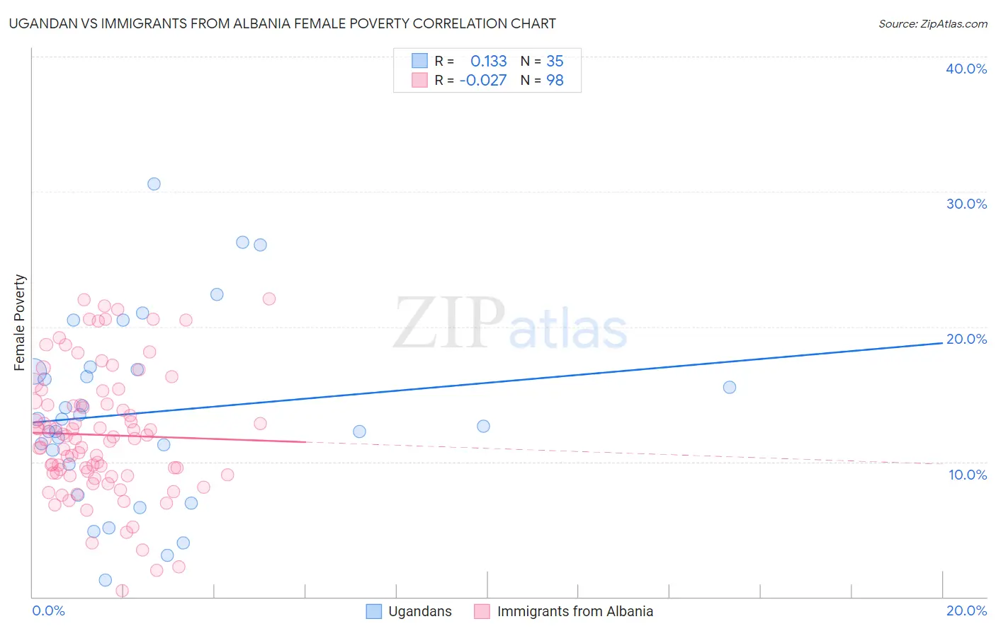 Ugandan vs Immigrants from Albania Female Poverty