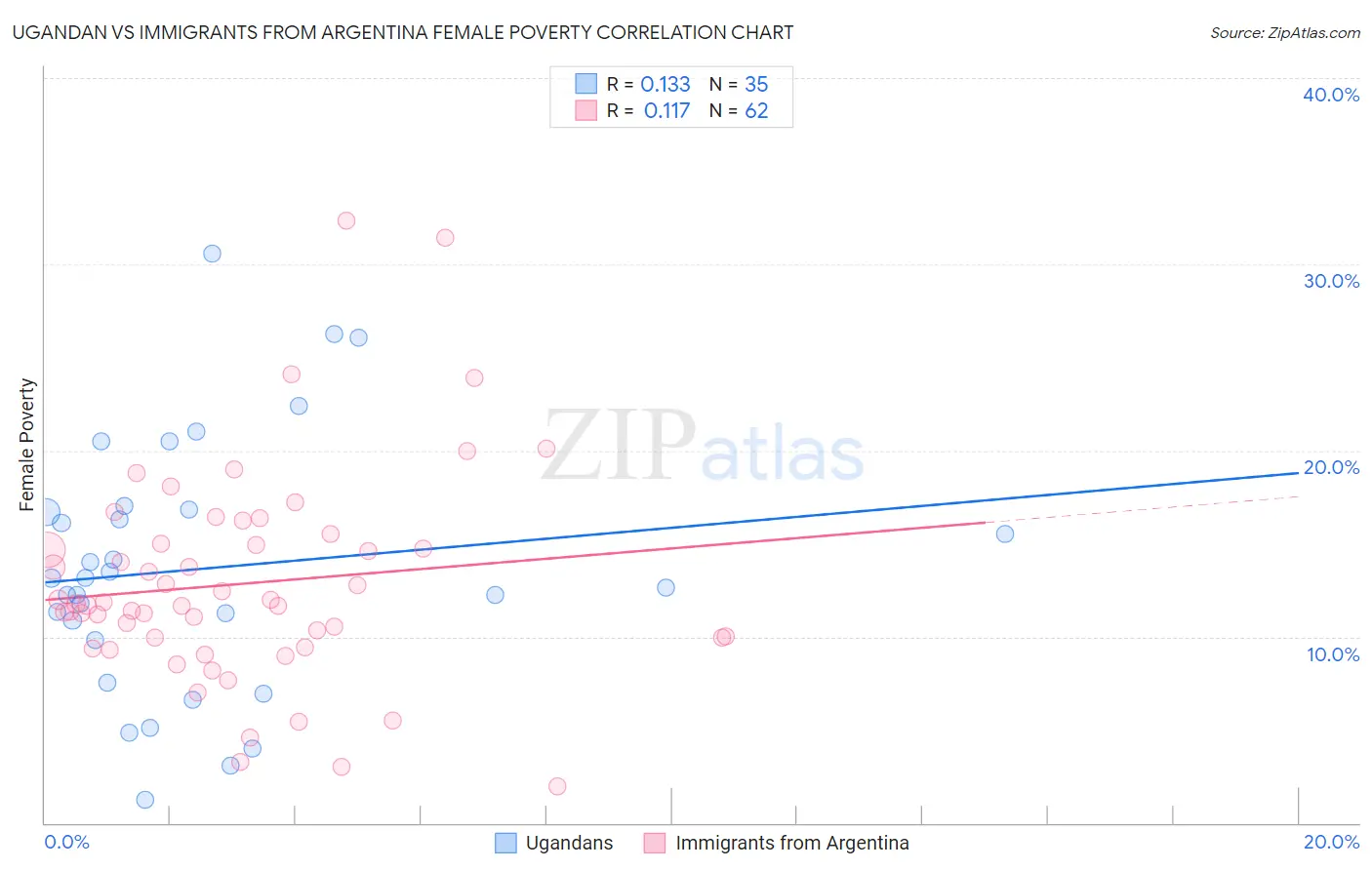 Ugandan vs Immigrants from Argentina Female Poverty