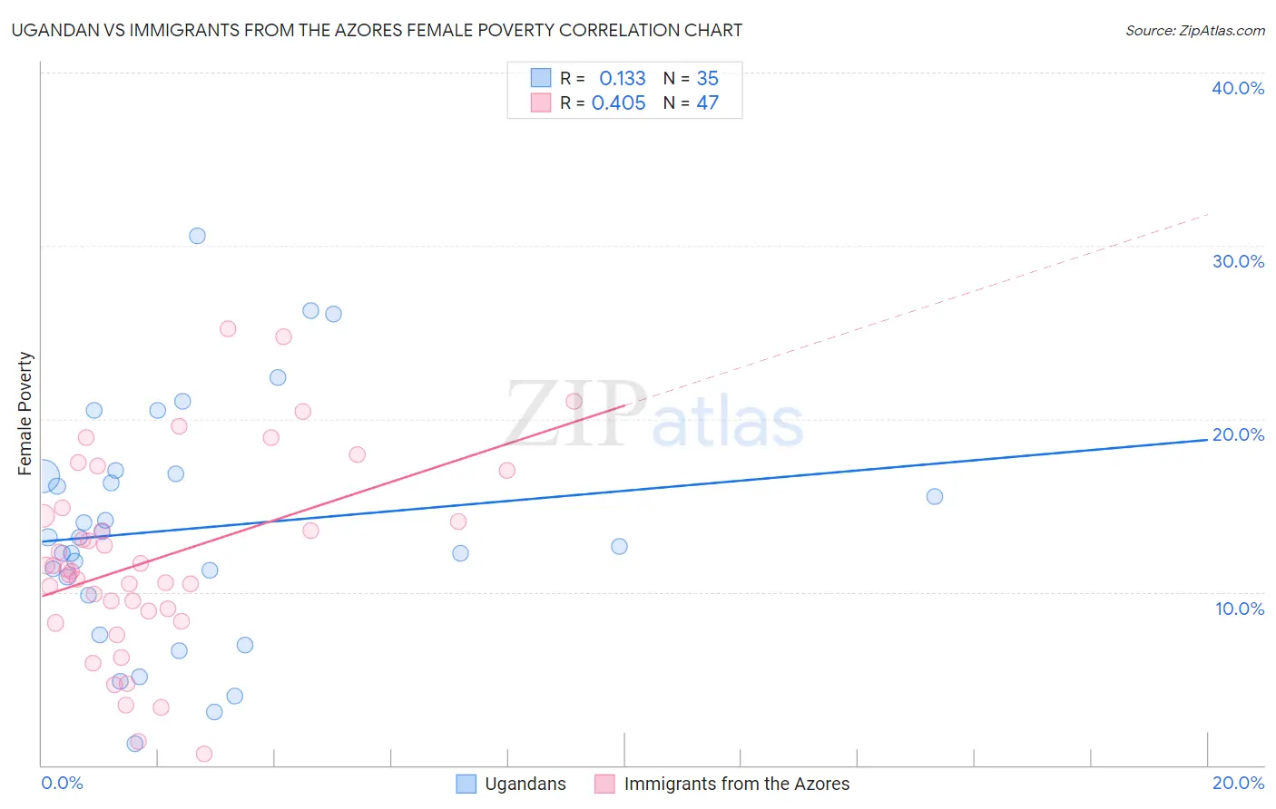 Ugandan vs Immigrants from the Azores Female Poverty