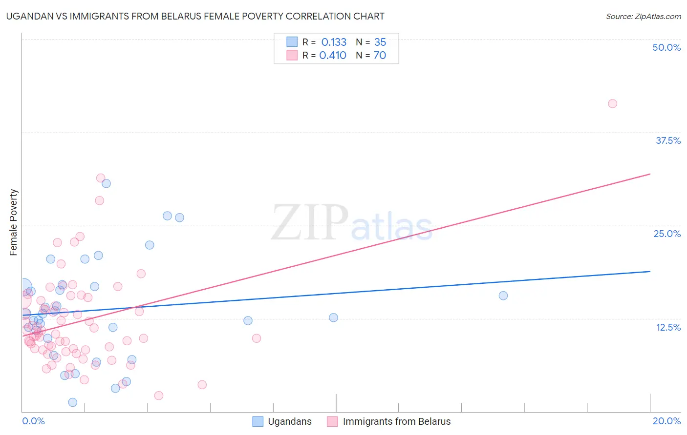 Ugandan vs Immigrants from Belarus Female Poverty