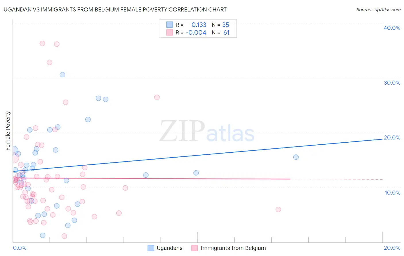 Ugandan vs Immigrants from Belgium Female Poverty