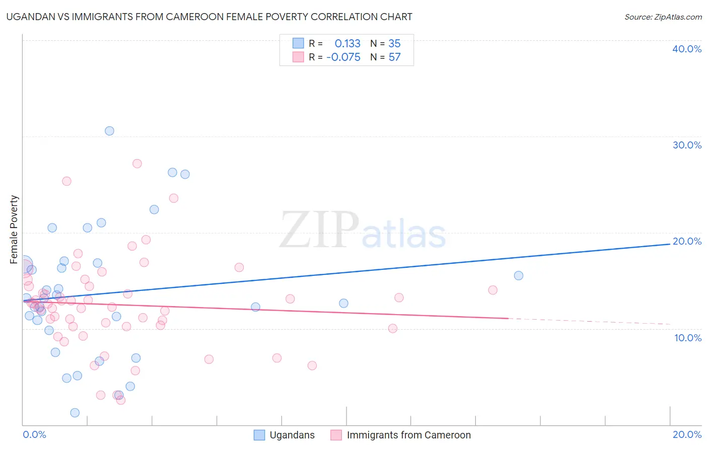Ugandan vs Immigrants from Cameroon Female Poverty