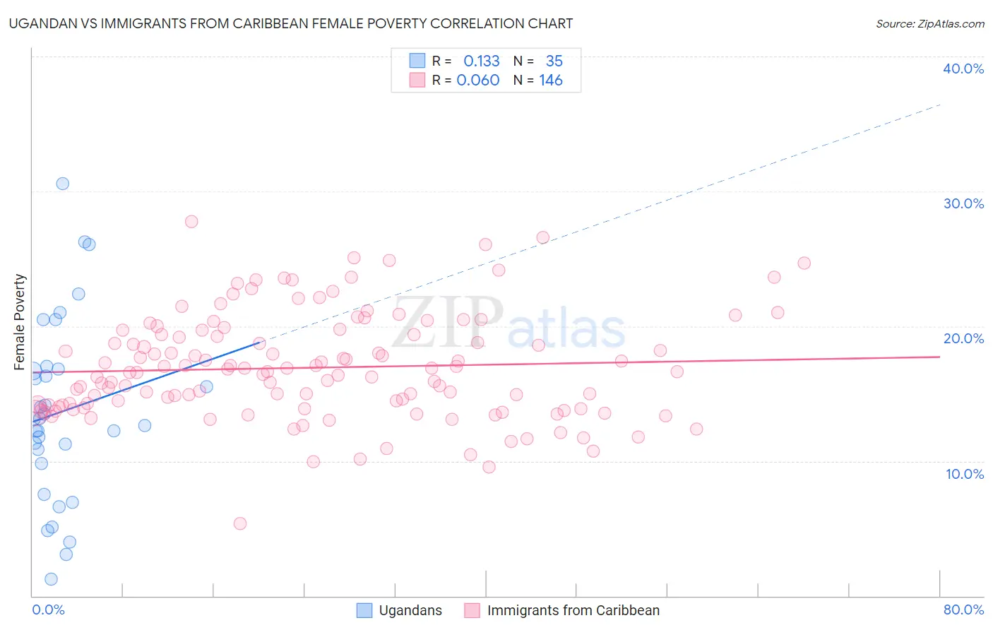 Ugandan vs Immigrants from Caribbean Female Poverty