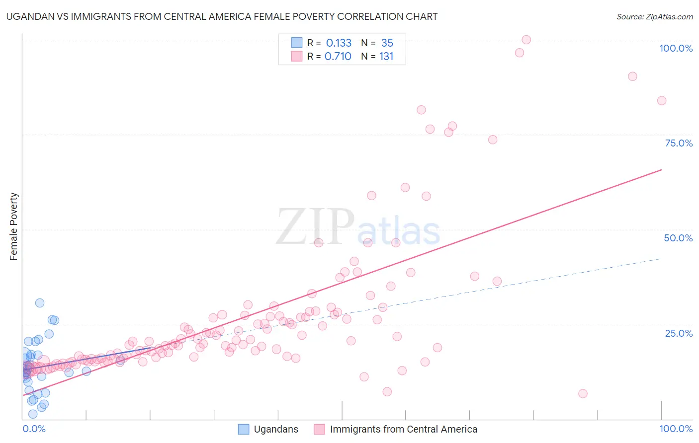 Ugandan vs Immigrants from Central America Female Poverty