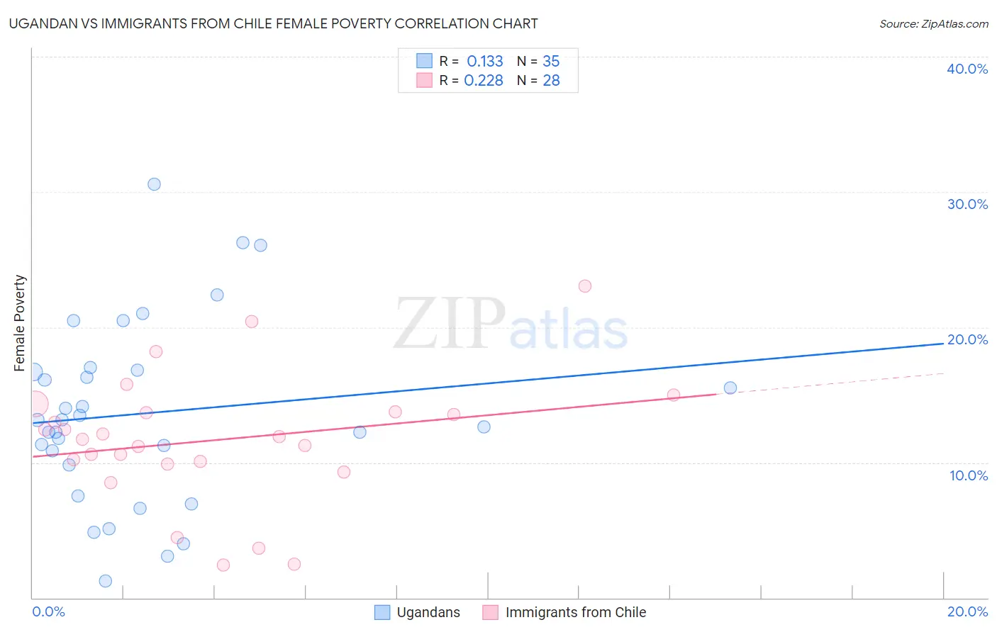 Ugandan vs Immigrants from Chile Female Poverty