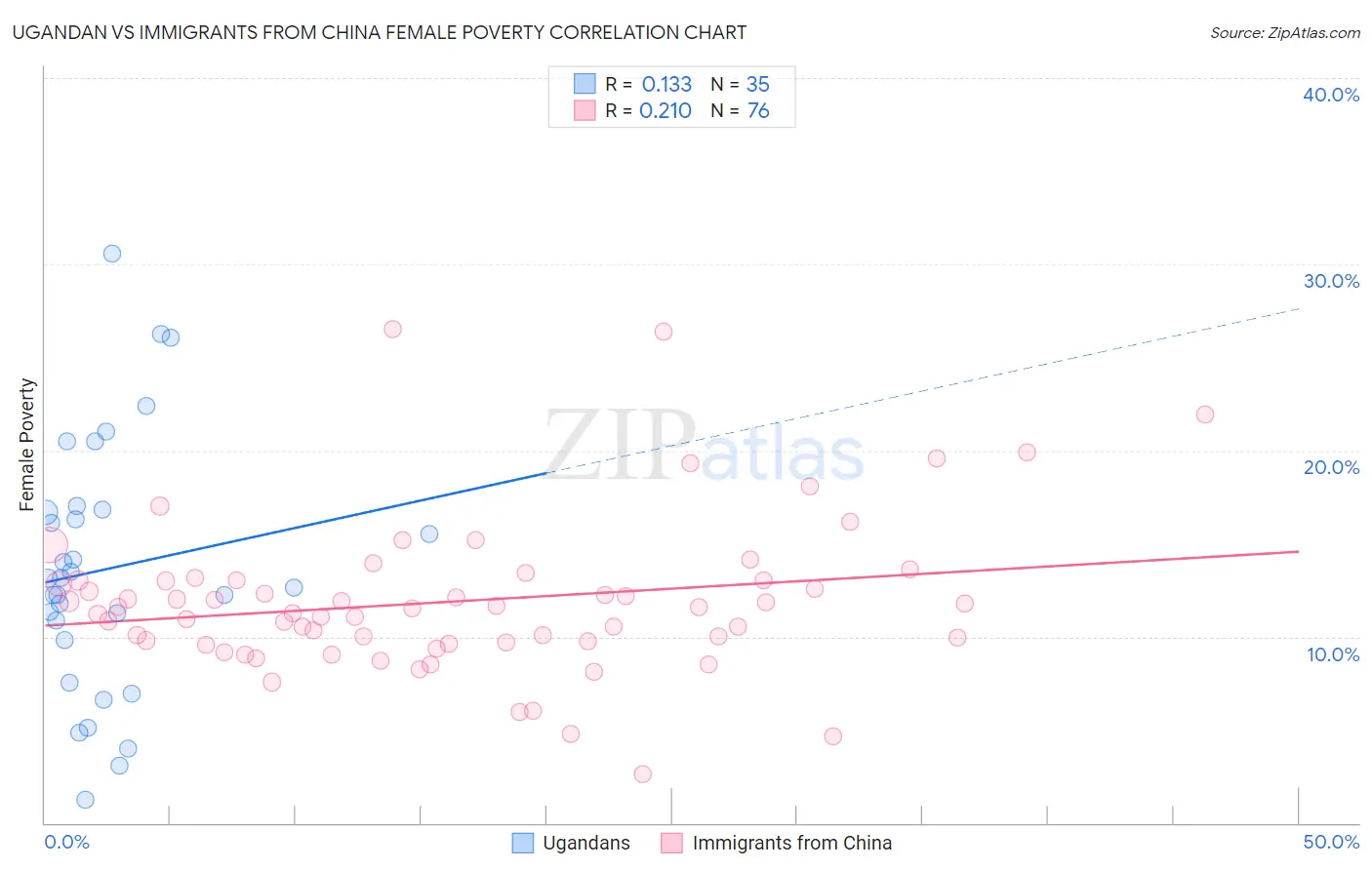 Ugandan vs Immigrants from China Female Poverty