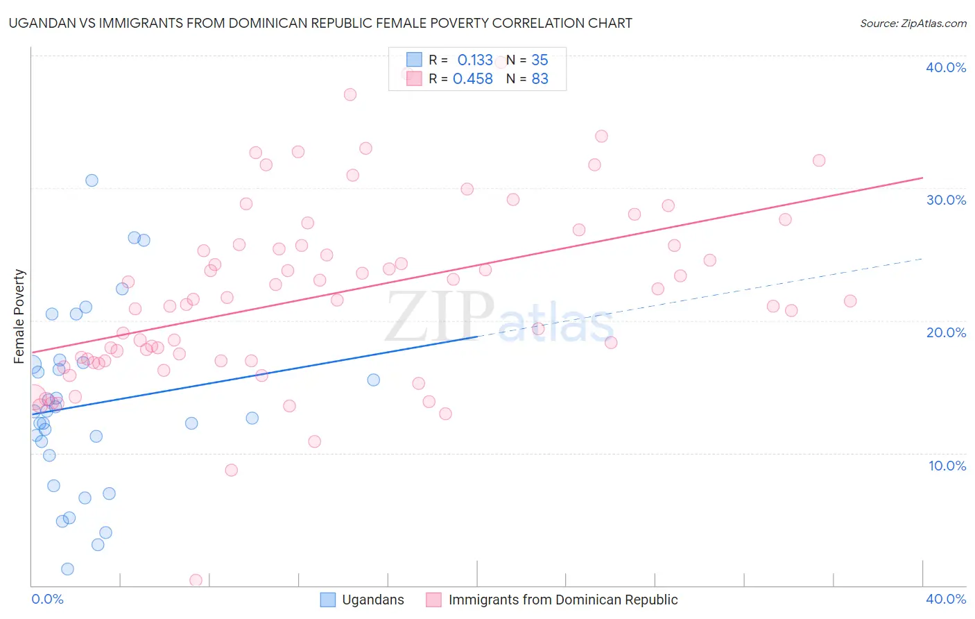 Ugandan vs Immigrants from Dominican Republic Female Poverty