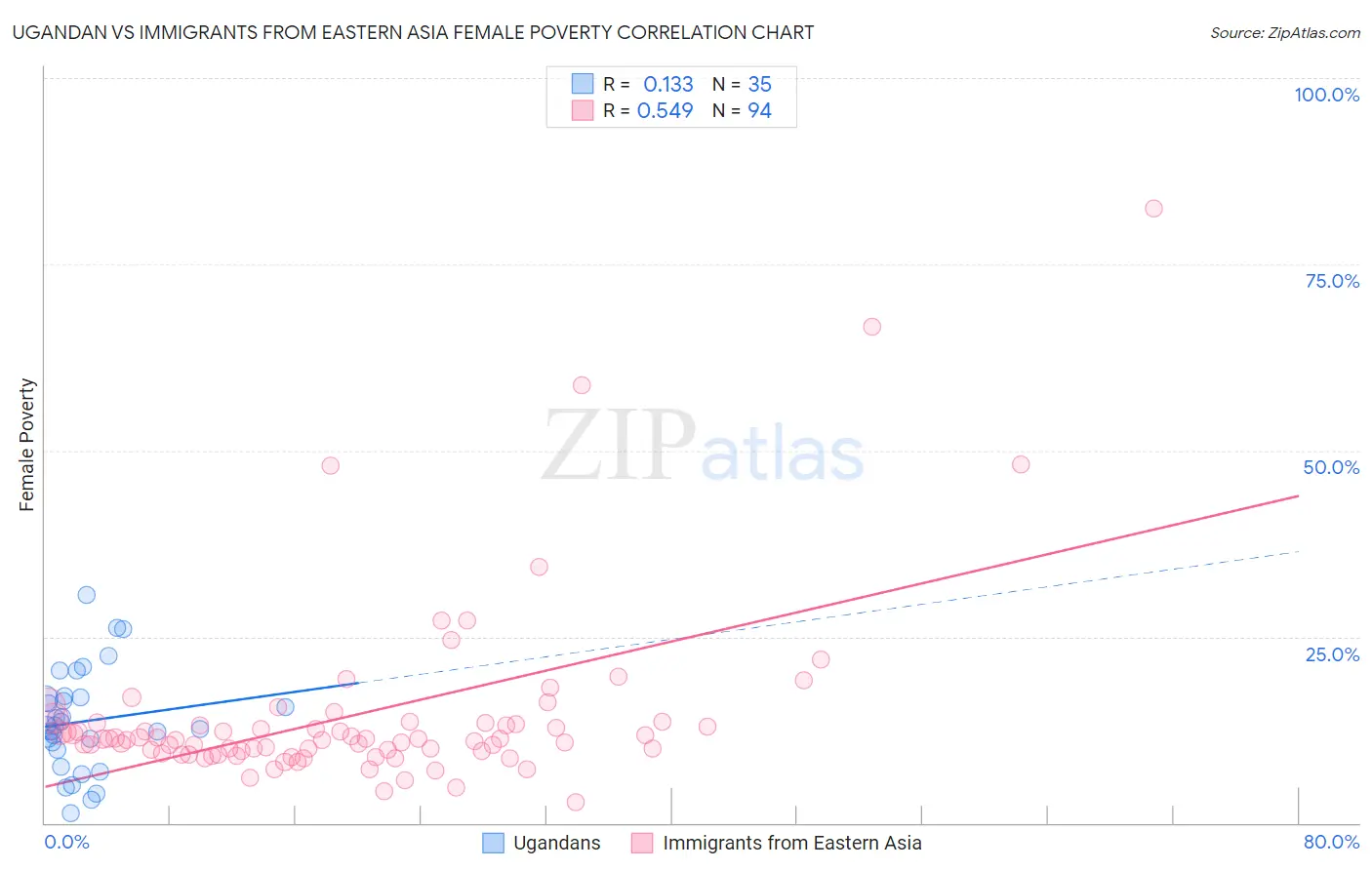 Ugandan vs Immigrants from Eastern Asia Female Poverty