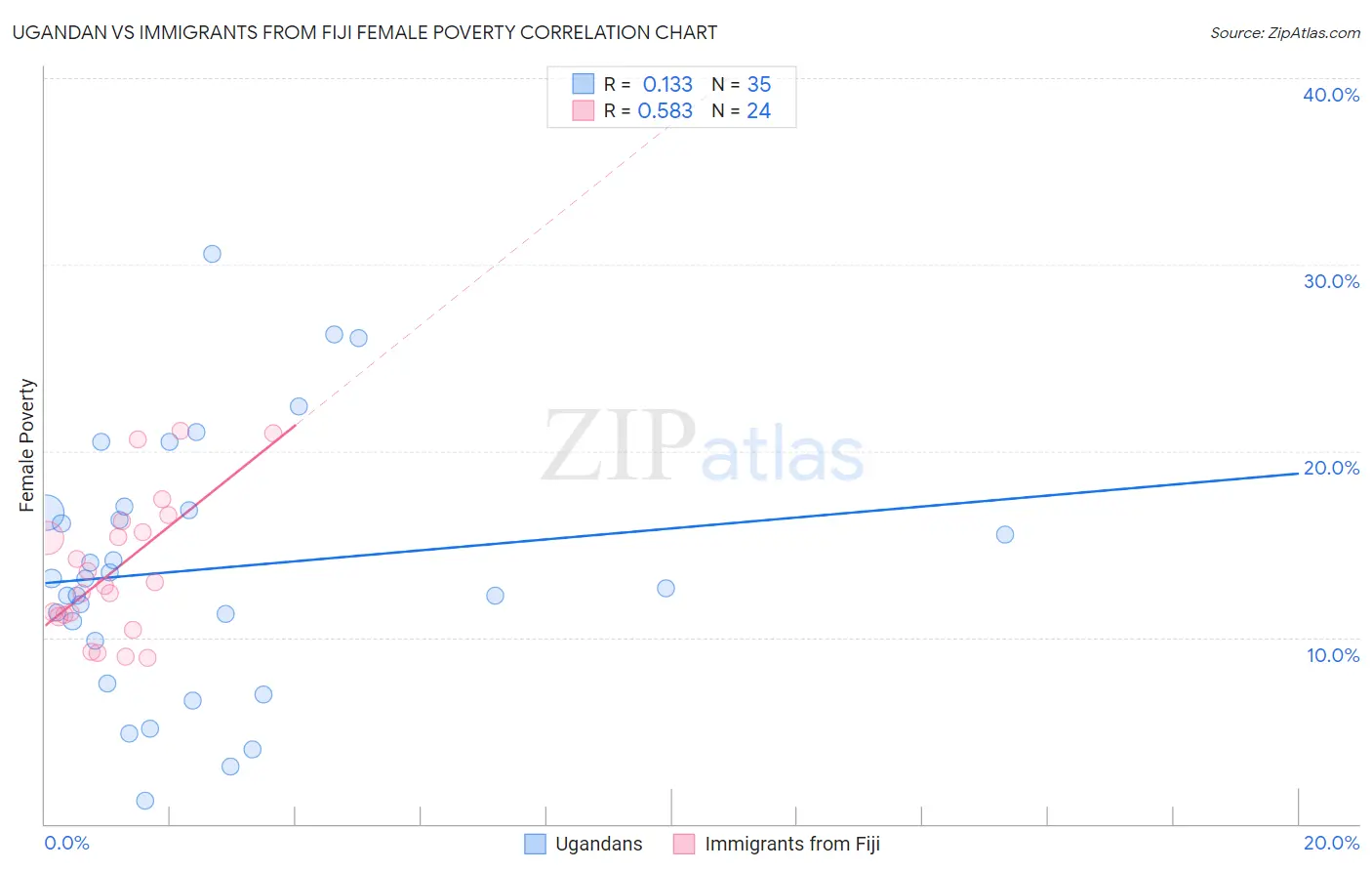 Ugandan vs Immigrants from Fiji Female Poverty